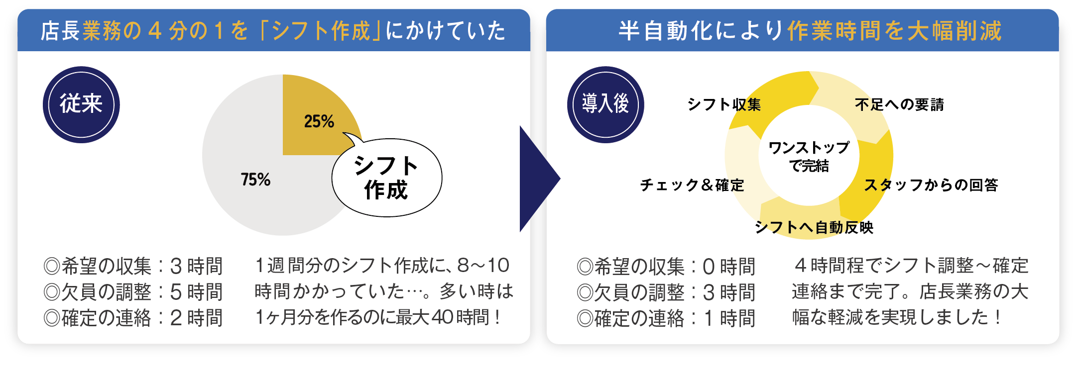 半自動化によりシフト作成の作業時間を大幅削減