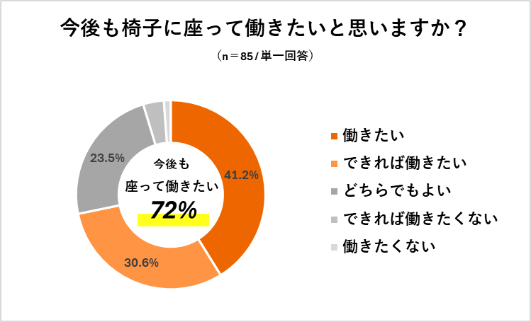 図1-今後も椅子に座って働きたいと思いますか-1