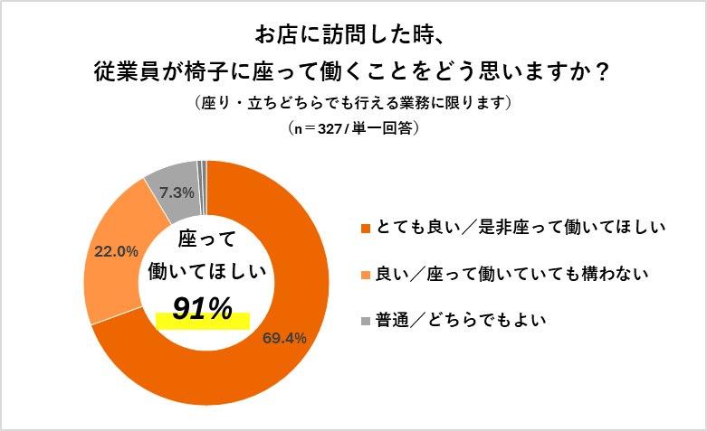 図-お店に訪問した時、従業員が椅子に座って働くことをどう思いますか？