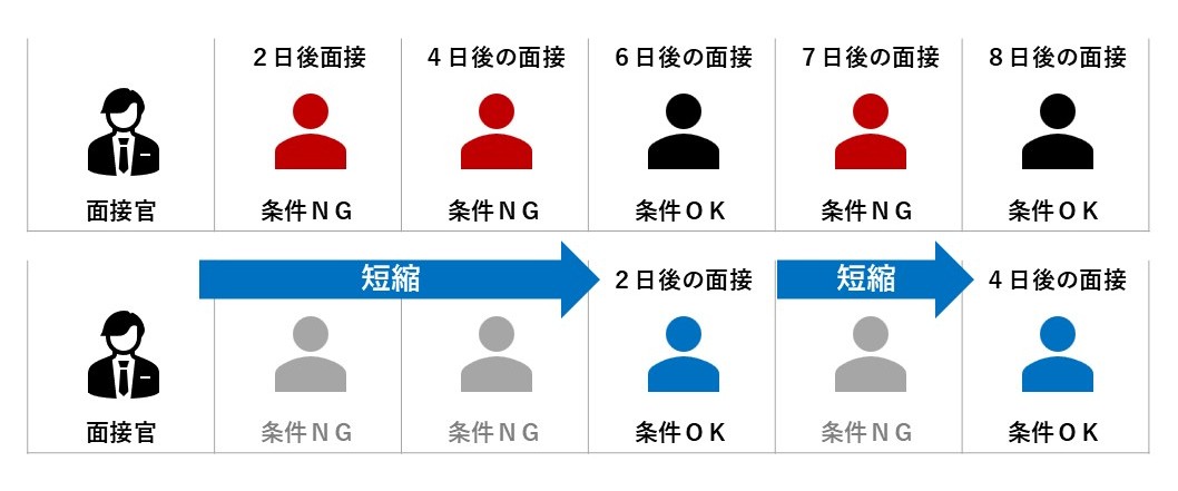 応募者を待たせず面接