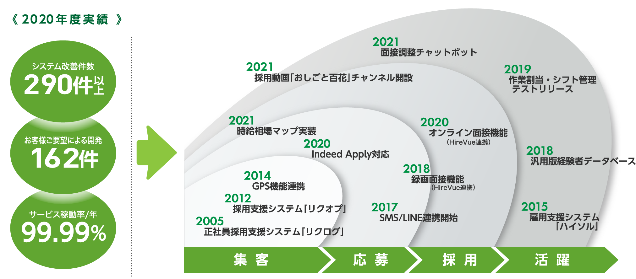 《 2020年度実績 》 システム改善件数290件以上 お客様ご要望による開発162件 サービス稼働率/年99.99%