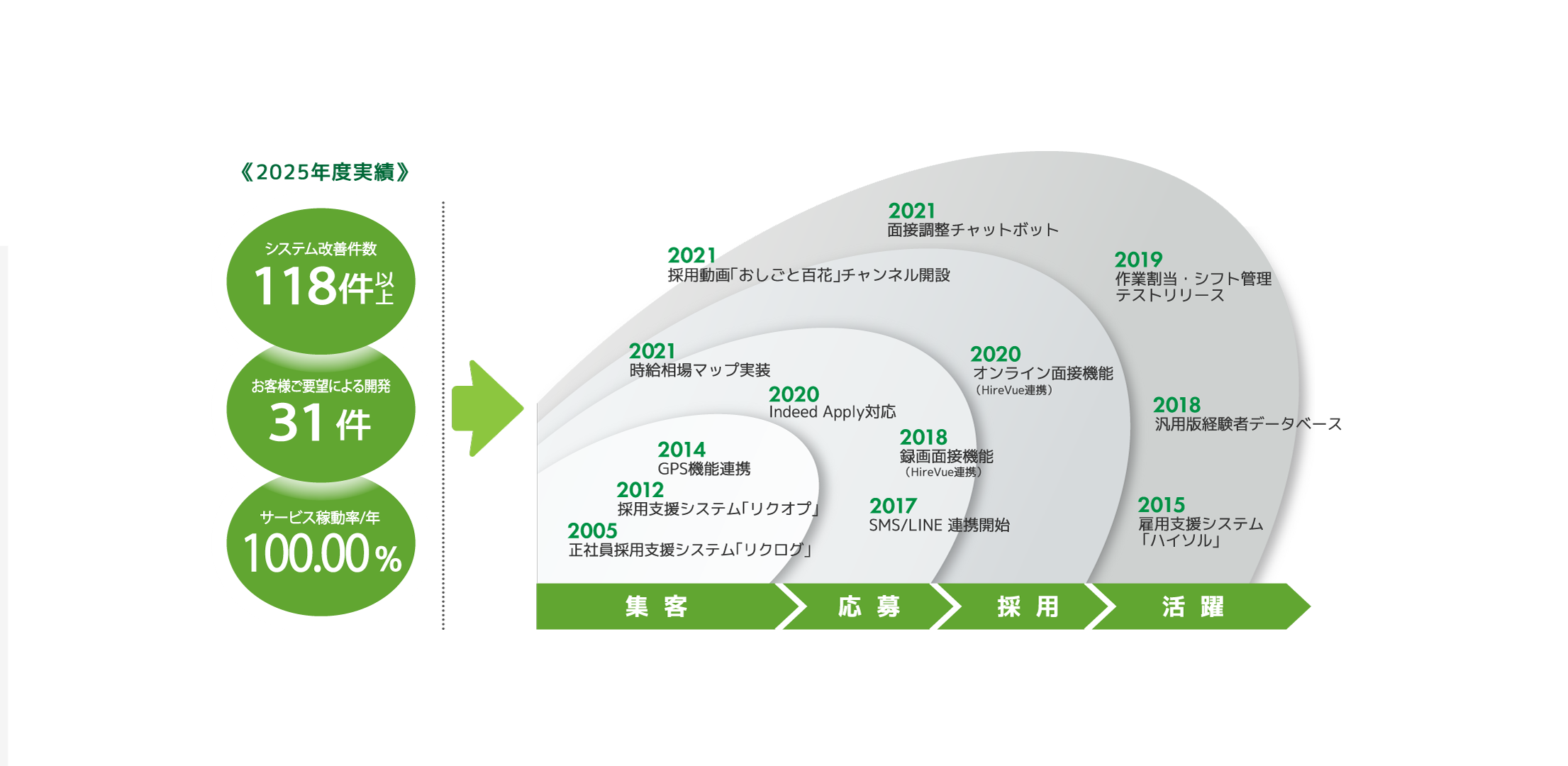 《 2023年度実績 》 システム改善件数280件以上 お客様ご要望による開発142件 サービス稼働率/年99.99%