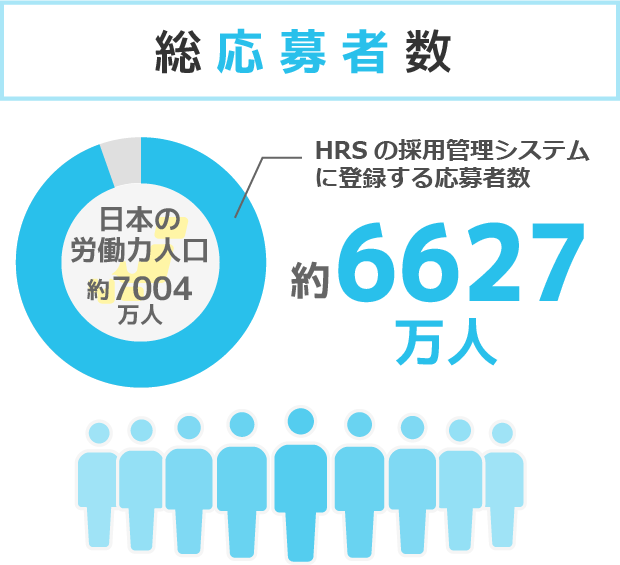 総応募者数 日本の雇用者数 約6080万人 HRSの採用管理システムに登録する応募者数 約4547万人