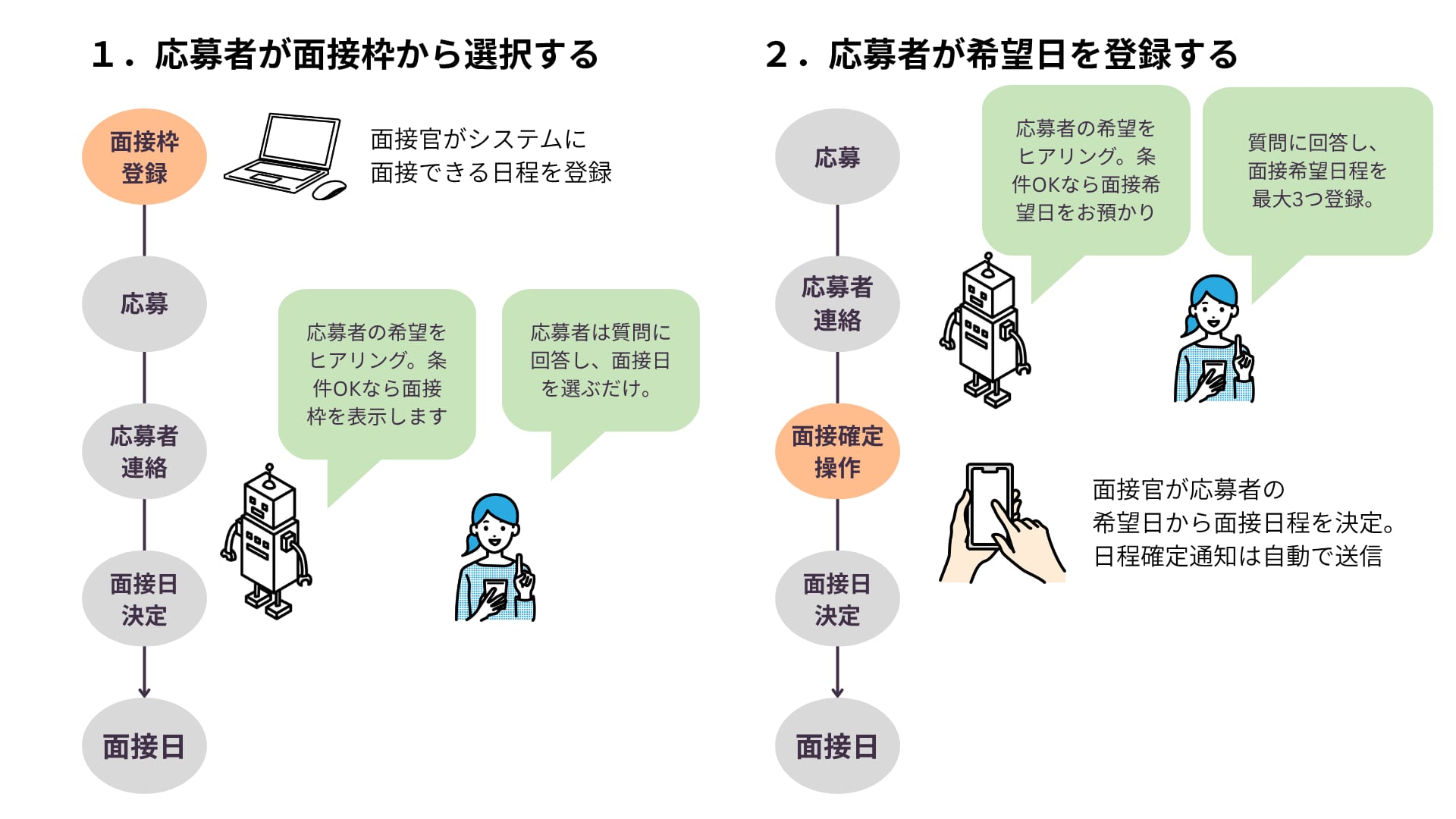 面接調整方法