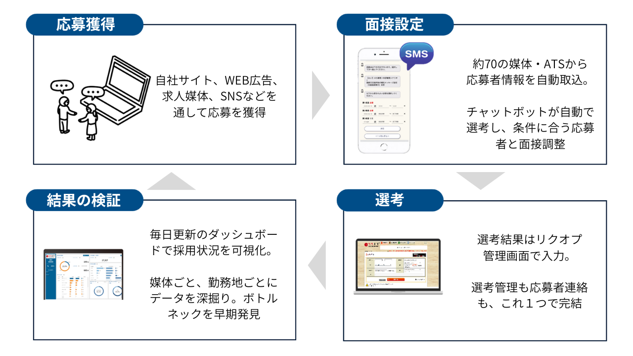 採用ブースト新サービス概要