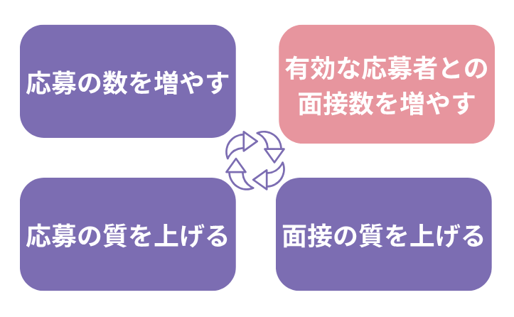 採用を構成する4領域