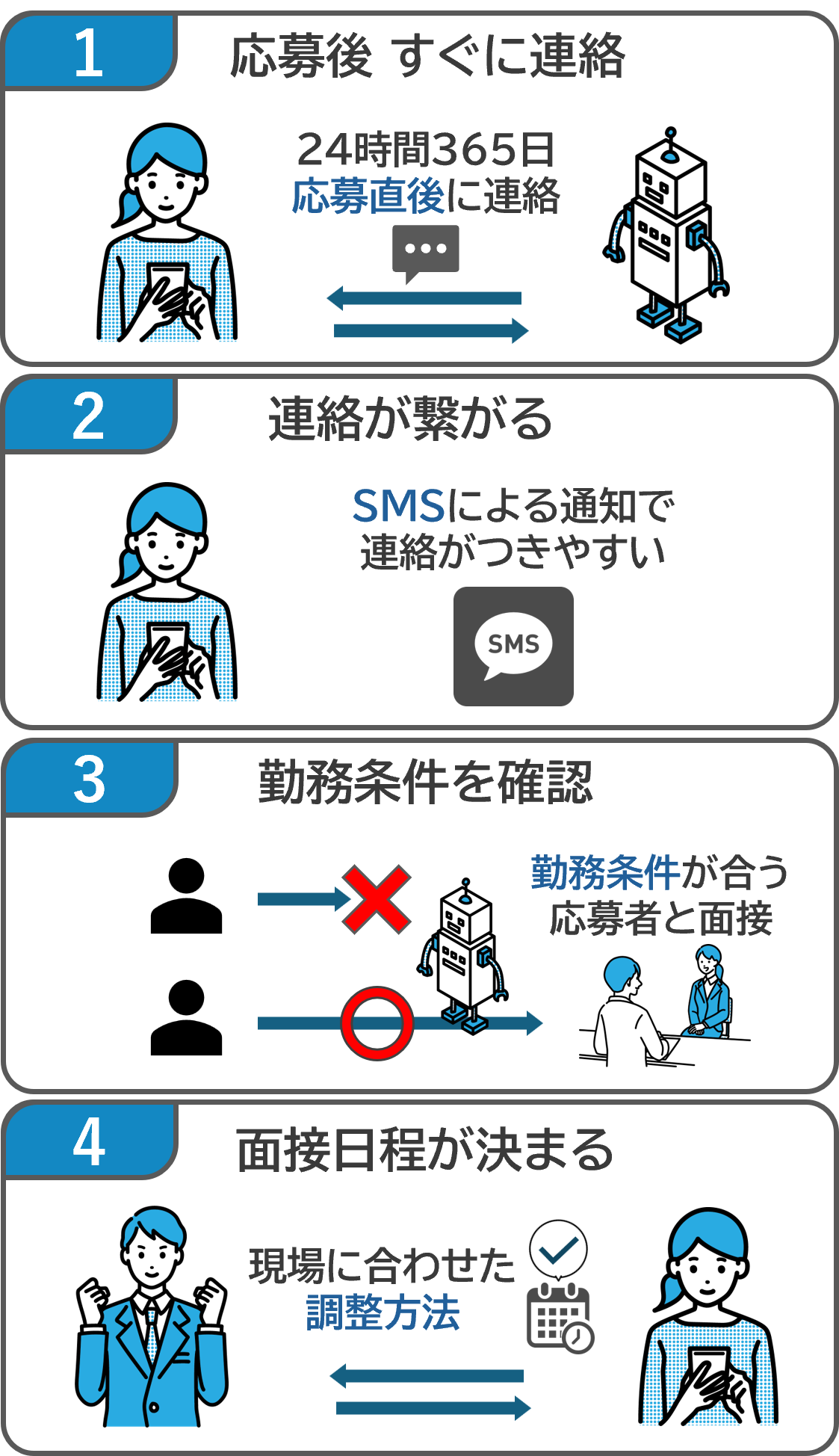 応募後すぐに、応募者に対してチャットボットとSMSで連絡をとり、勤務条件を確認したうえで、条件に合う応募者とのみ面接日程を調整する流れを示した画像。