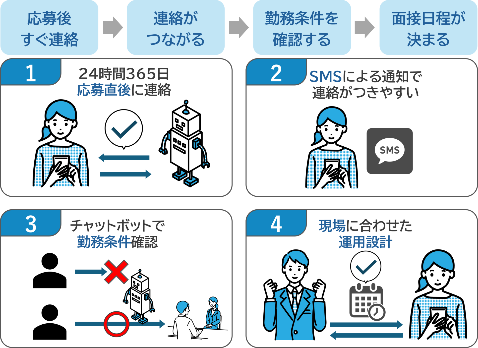応募直後の自動連絡から勤務条件確認、面接日程の調整まで、応募後対応の流れを示した図