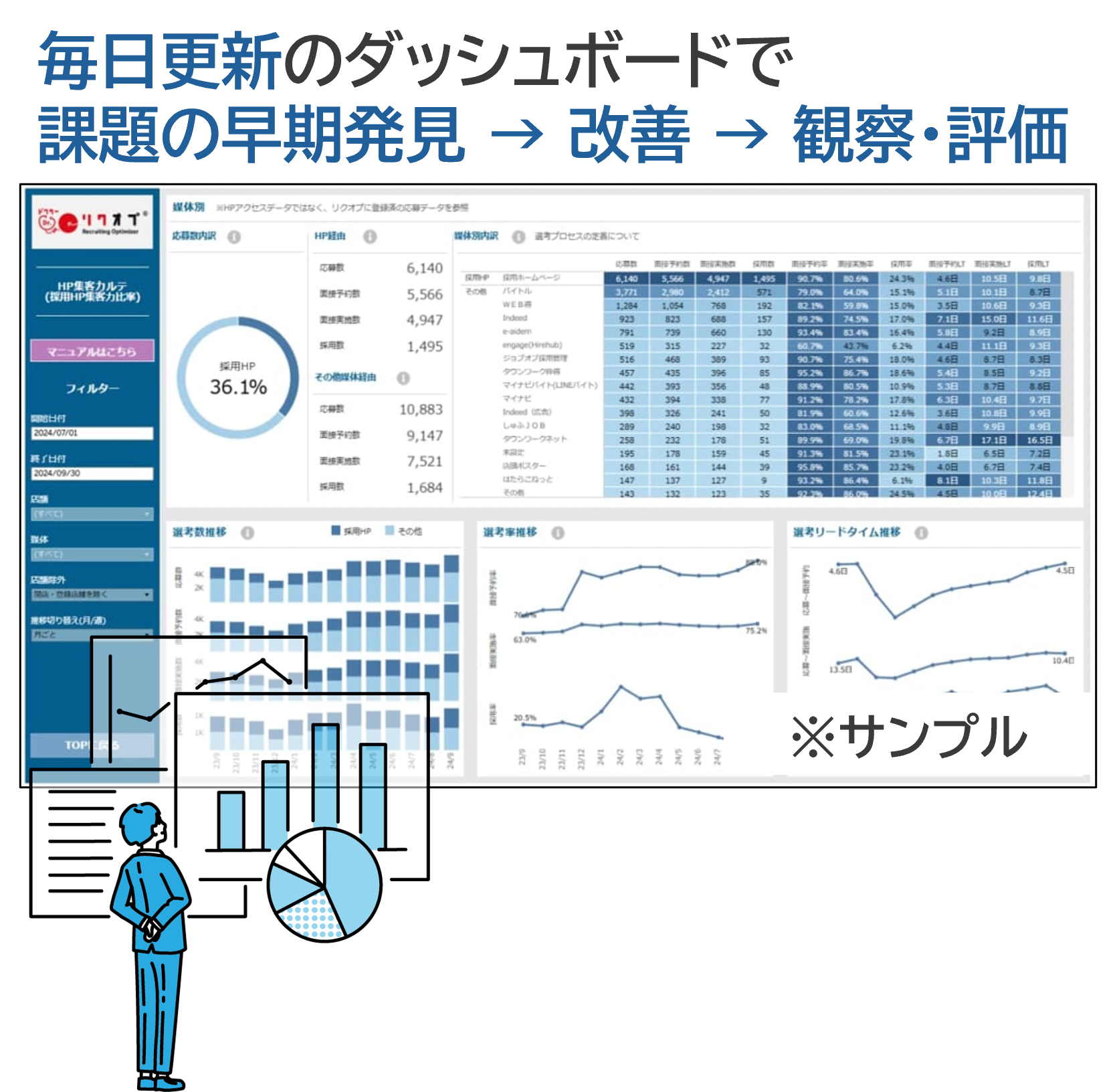 毎日自動更新される選考状況表示ダッシュボードで、応募数や面接予約数、採用数などの指標を可視化し、自社の採用課題の早期発見・改善・効果検証につなげるイメージ画像。