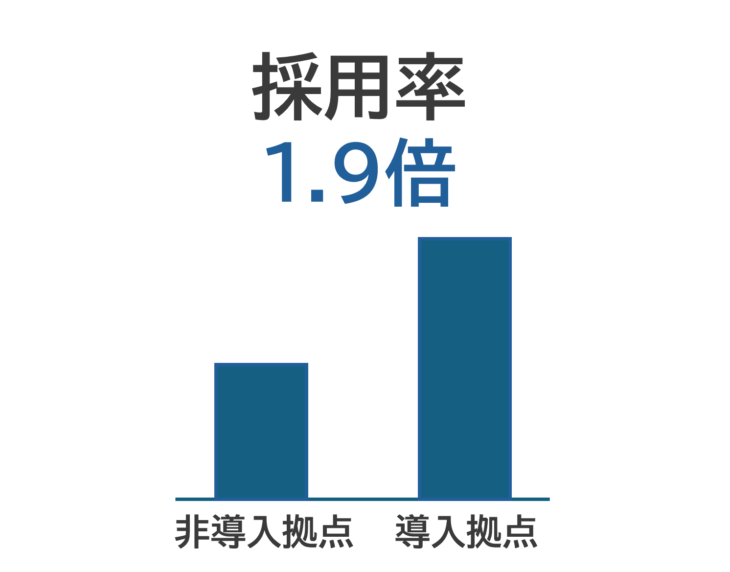 非導入拠点に比べ、導入拠点の採用率が1.9倍になったことを示すグラフ。