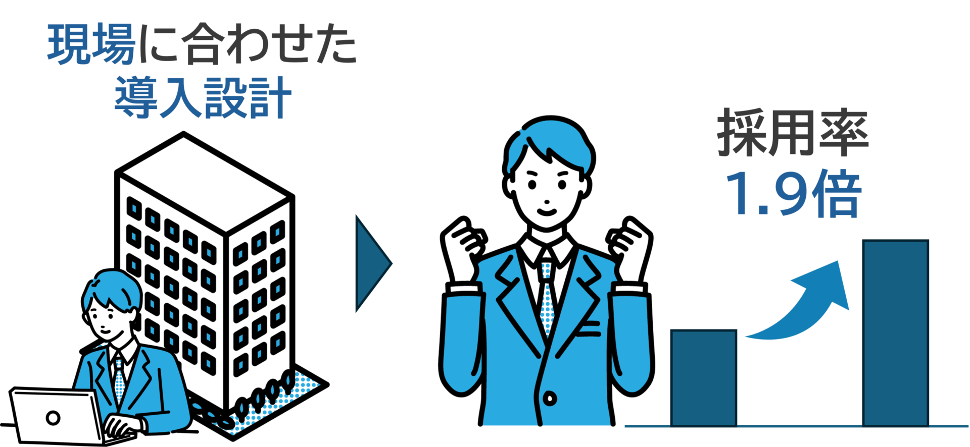 現場に合わせた導入・運用設計により、採用率が1.9倍に向上したことを示すイラスト