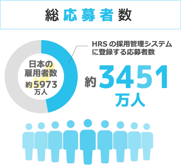総応募者数 日本の雇用者数 約5973万人 HRSの採用管理システムに登録する応募者数 約3451万人